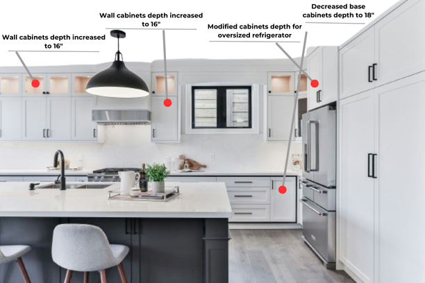A graphic which shows a kitchen with red points on different cabinets, with lines that stem from the points and lead out to text which is describing what customization has been done to that specific cabinet.